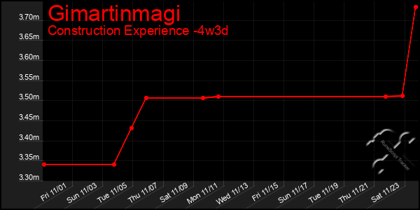 Last 31 Days Graph of Gimartinmagi