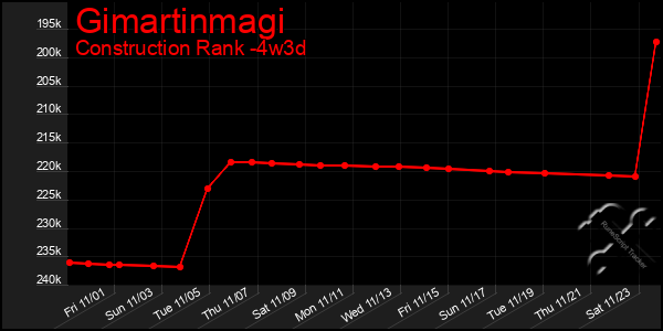 Last 31 Days Graph of Gimartinmagi