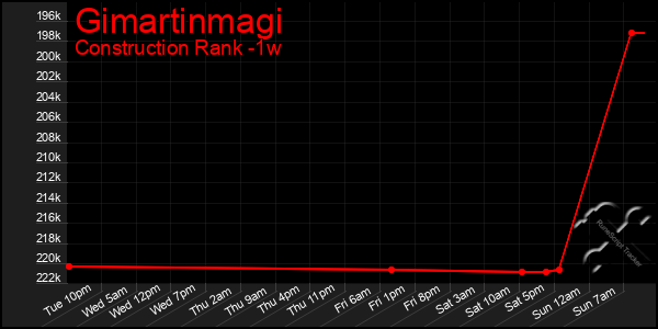 Last 7 Days Graph of Gimartinmagi