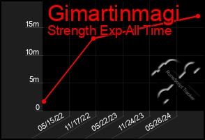 Total Graph of Gimartinmagi