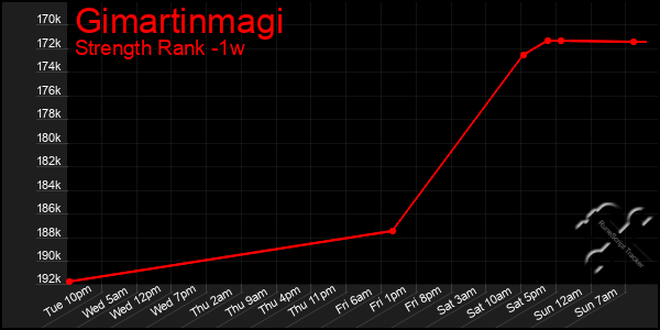 Last 7 Days Graph of Gimartinmagi