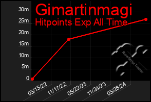 Total Graph of Gimartinmagi