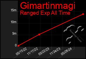 Total Graph of Gimartinmagi