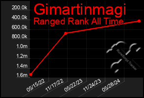 Total Graph of Gimartinmagi