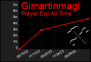 Total Graph of Gimartinmagi