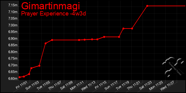 Last 31 Days Graph of Gimartinmagi