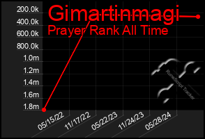 Total Graph of Gimartinmagi