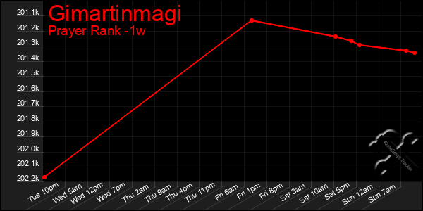 Last 7 Days Graph of Gimartinmagi