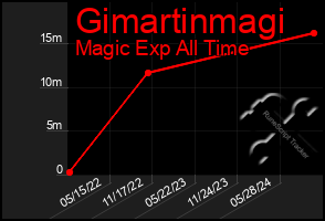 Total Graph of Gimartinmagi