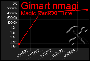 Total Graph of Gimartinmagi