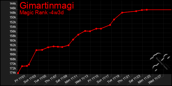 Last 31 Days Graph of Gimartinmagi