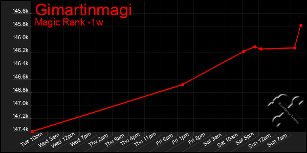 Last 7 Days Graph of Gimartinmagi