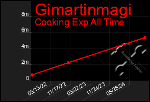 Total Graph of Gimartinmagi