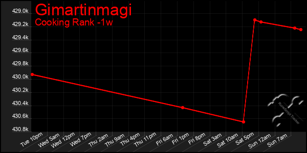 Last 7 Days Graph of Gimartinmagi