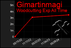 Total Graph of Gimartinmagi