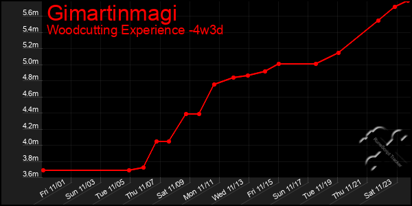 Last 31 Days Graph of Gimartinmagi