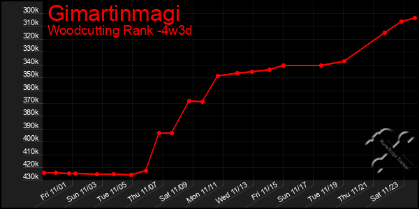 Last 31 Days Graph of Gimartinmagi