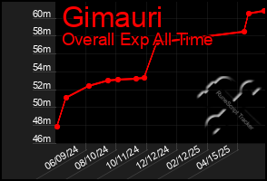 Total Graph of Gimauri