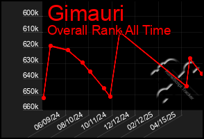 Total Graph of Gimauri