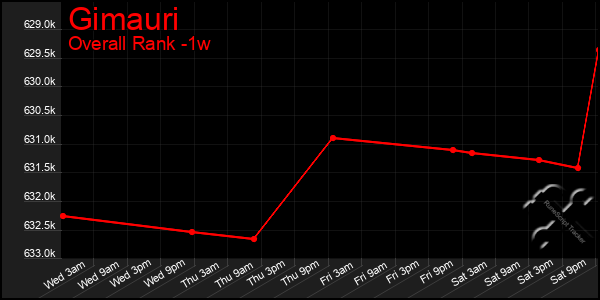 1 Week Graph of Gimauri