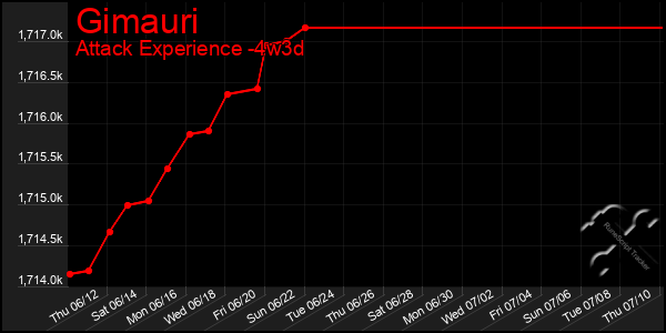 Last 31 Days Graph of Gimauri