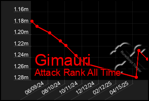 Total Graph of Gimauri