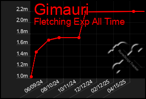 Total Graph of Gimauri