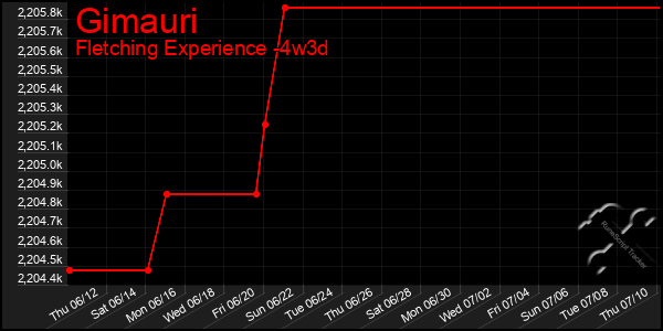 Last 31 Days Graph of Gimauri