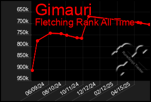Total Graph of Gimauri