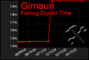 Total Graph of Gimauri