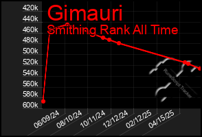 Total Graph of Gimauri