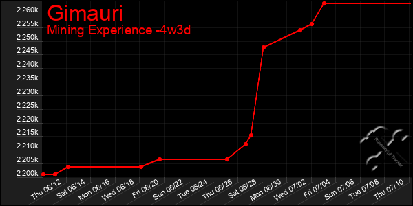 Last 31 Days Graph of Gimauri