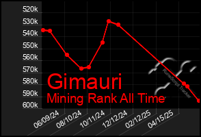 Total Graph of Gimauri