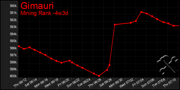 Last 31 Days Graph of Gimauri