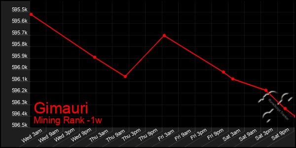 Last 7 Days Graph of Gimauri