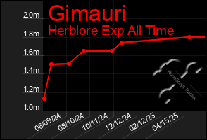 Total Graph of Gimauri
