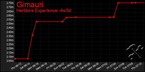 Last 31 Days Graph of Gimauri