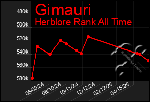 Total Graph of Gimauri