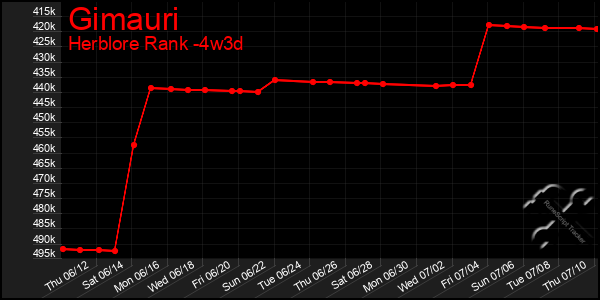 Last 31 Days Graph of Gimauri