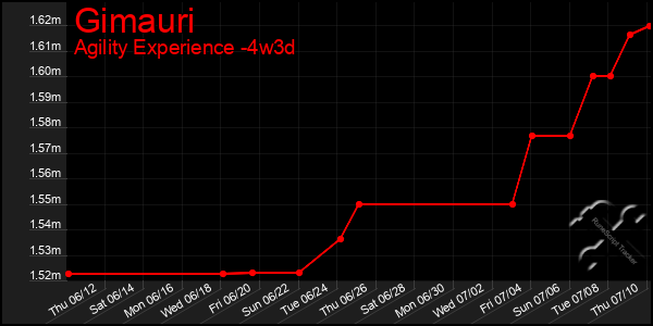Last 31 Days Graph of Gimauri