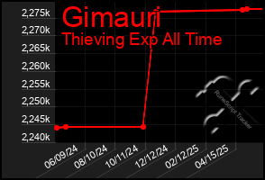 Total Graph of Gimauri