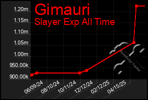 Total Graph of Gimauri