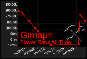 Total Graph of Gimauri