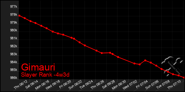 Last 31 Days Graph of Gimauri