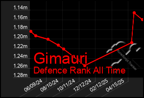Total Graph of Gimauri