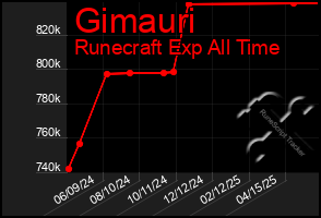 Total Graph of Gimauri