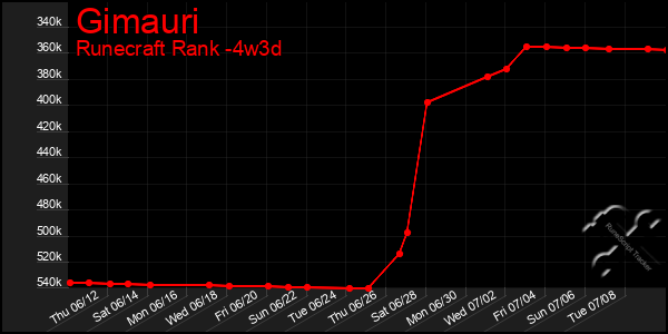 Last 31 Days Graph of Gimauri
