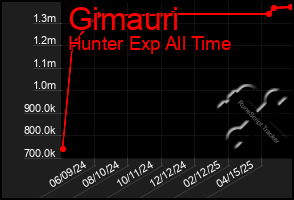 Total Graph of Gimauri