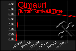 Total Graph of Gimauri