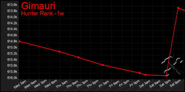 Last 7 Days Graph of Gimauri